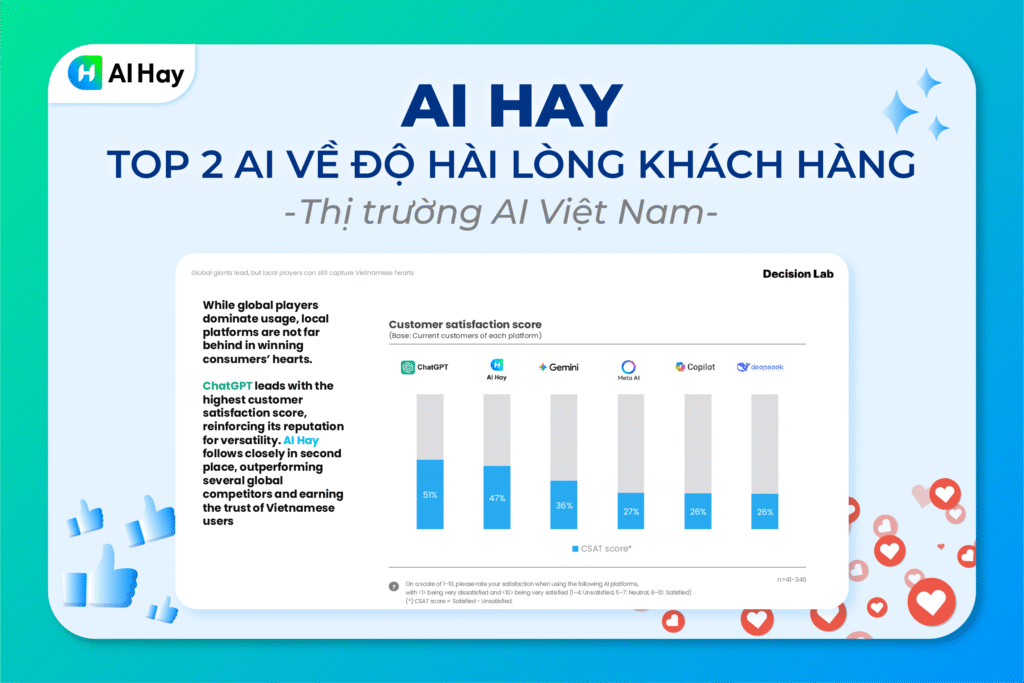 AI Hay – Top 2 AI về độ hài lòng khách hàng thị trường AI Việt Nam