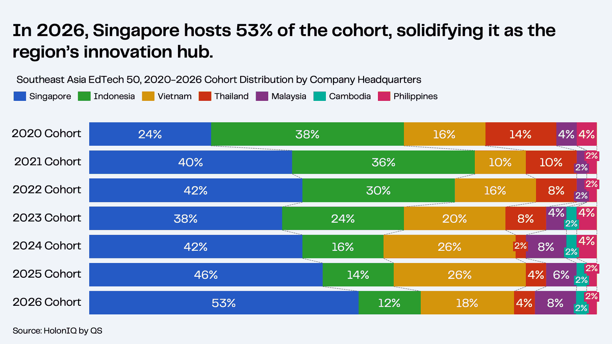 Biểu đồ trụ sở doanh nghiệp EdTech 50 Đông Nam Á 2026, Singapore 53% và Việt Nam 18% đứng thứ hai