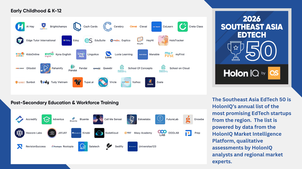 Market Map 2026 Southeast Asia EdTech 50 của HolonIQ, AI Hay trong nhóm Early Childhood và K-12